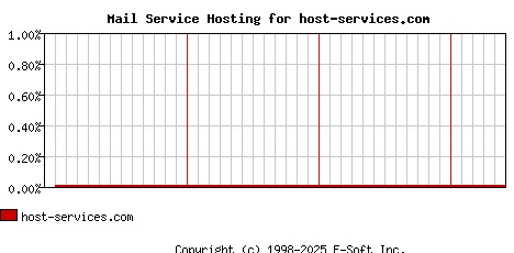 host-services.com MX Hosting Market Share Graph