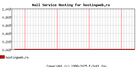 hostingweb.ro MX Hosting Market Share Graph