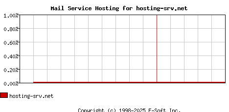 hosting-srv.net MX Hosting Market Share Graph