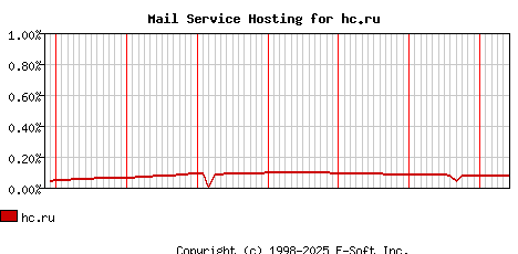 hc.ru MX Hosting Market Share Graph