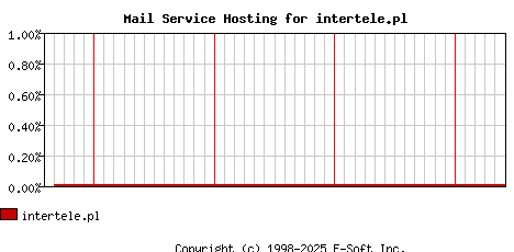 intertele.pl MX Hosting Market Share Graph