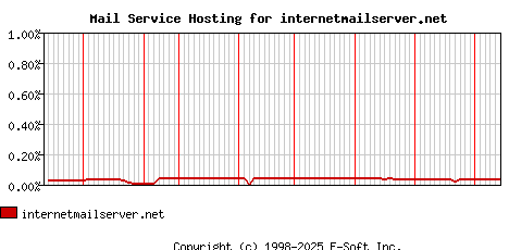 internetmailserver.net MX Hosting Market Share Graph