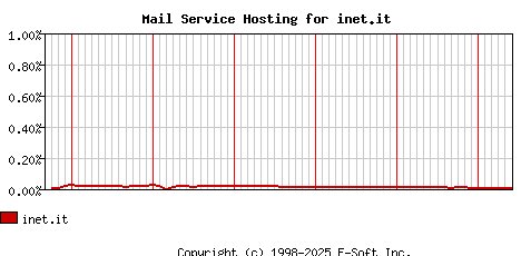inet.it MX Hosting Market Share Graph