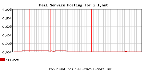 ifl.net MX Hosting Market Share Graph