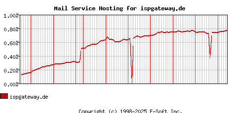 ispgateway.de MX Hosting Market Share Graph