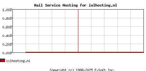 ixlhosting.nl MX Hosting Market Share Graph