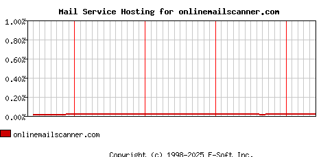 onlinemailscanner.com MX Hosting Market Share Graph