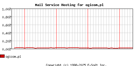 ogicom.pl MX Hosting Market Share Graph