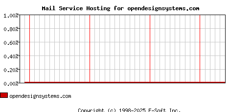 opendesignsystems.com MX Hosting Market Share Graph