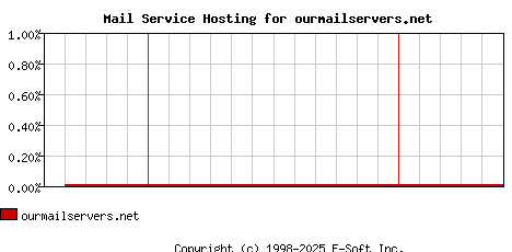 ourmailservers.net MX Hosting Market Share Graph
