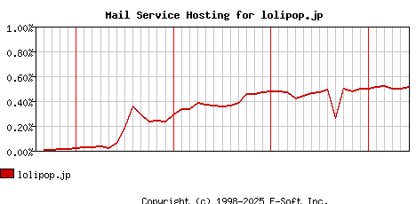 lolipop.jp MX Hosting Market Share Graph