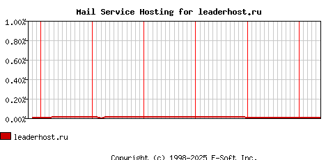 leaderhost.ru MX Hosting Market Share Graph