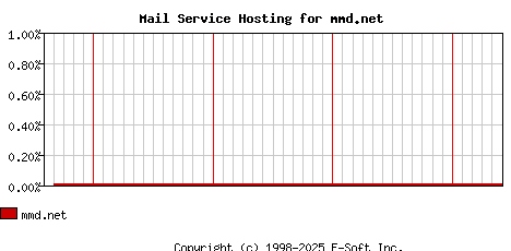 mmd.net MX Hosting Market Share Graph