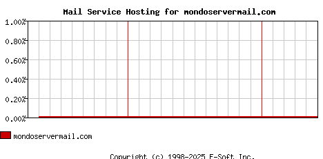 mondoservermail.com MX Hosting Market Share Graph