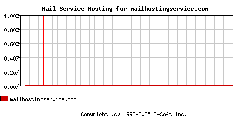 mailhostingservice.com MX Hosting Market Share Graph