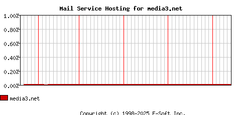 media3.net MX Hosting Market Share Graph