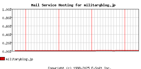 militaryblog.jp MX Hosting Market Share Graph