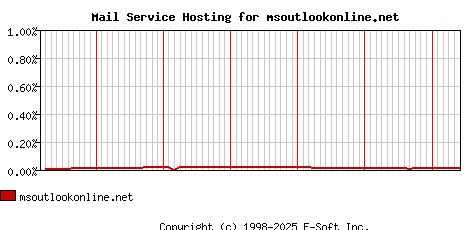 msoutlookonline.net MX Hosting Market Share Graph