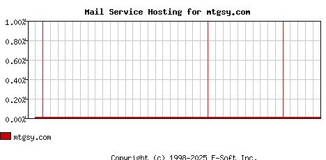 mtgsy.com MX Hosting Market Share Graph