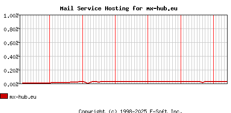 mx-hub.eu MX Hosting Market Share Graph
