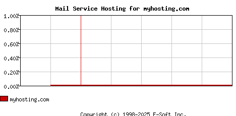 myhosting.com MX Hosting Market Share Graph