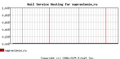 napravlenie.ru MX Hosting Market Share Graph