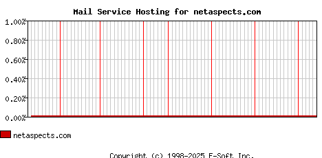 netaspects.com MX Hosting Market Share Graph