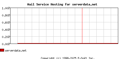 serverdata.net MX Hosting Market Share Graph