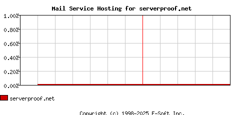serverproof.net MX Hosting Market Share Graph