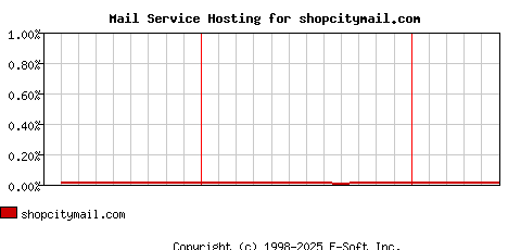 shopcitymail.com MX Hosting Market Share Graph