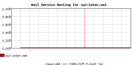 sui-inter.net MX Hosting Market Share Graph