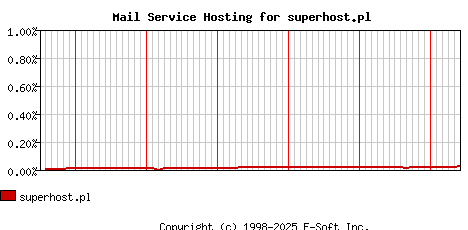 superhost.pl MX Hosting Market Share Graph