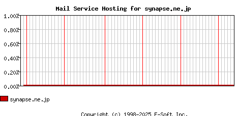 synapse.ne.jp MX Hosting Market Share Graph