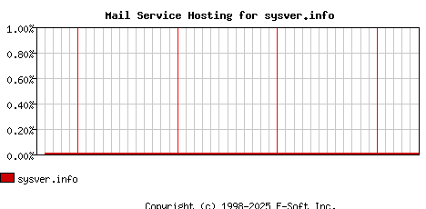 sysver.info MX Hosting Market Share Graph