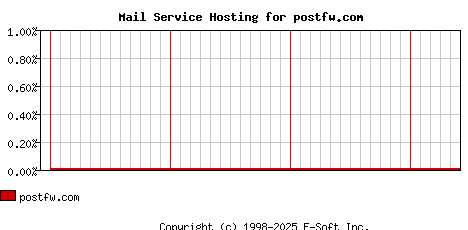postfw.com MX Hosting Market Share Graph