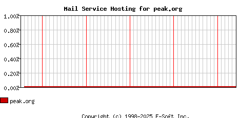 peak.org MX Hosting Market Share Graph