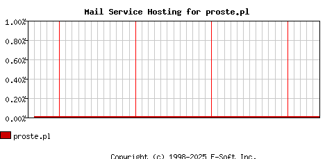 proste.pl MX Hosting Market Share Graph