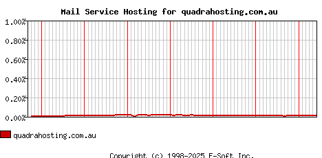 quadrahosting.com.au MX Hosting Market Share Graph