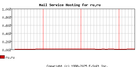 ru.ru MX Hosting Market Share Graph