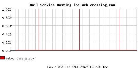 web-crossing.com MX Hosting Market Share Graph