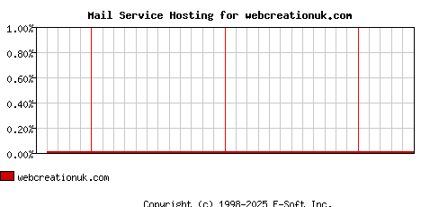webcreationuk.com MX Hosting Market Share Graph