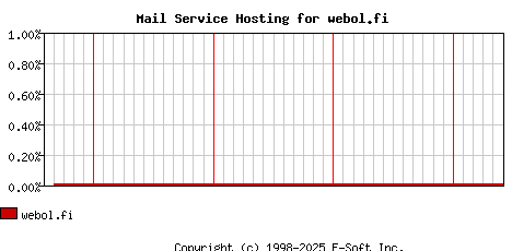 webol.fi MX Hosting Market Share Graph