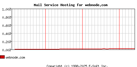 webnode.com MX Hosting Market Share Graph
