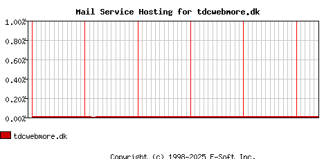 tdcwebmore.dk MX Hosting Market Share Graph