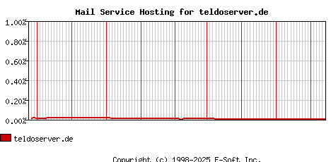 teldoserver.de MX Hosting Market Share Graph
