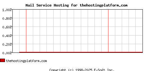 thehostingplatform.com MX Hosting Market Share Graph