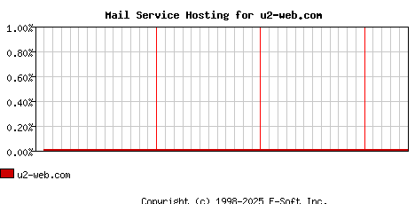 u2-web.com MX Hosting Market Share Graph