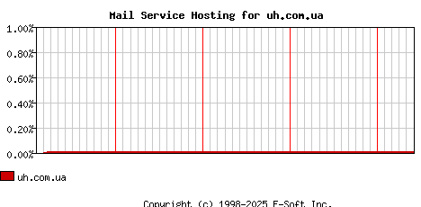 uh.com.ua MX Hosting Market Share Graph