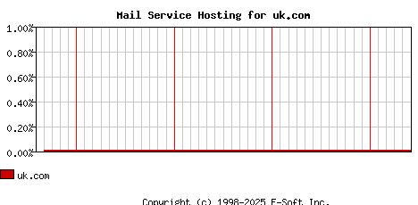 uk.com MX Hosting Market Share Graph