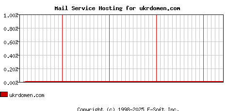 ukrdomen.com MX Hosting Market Share Graph